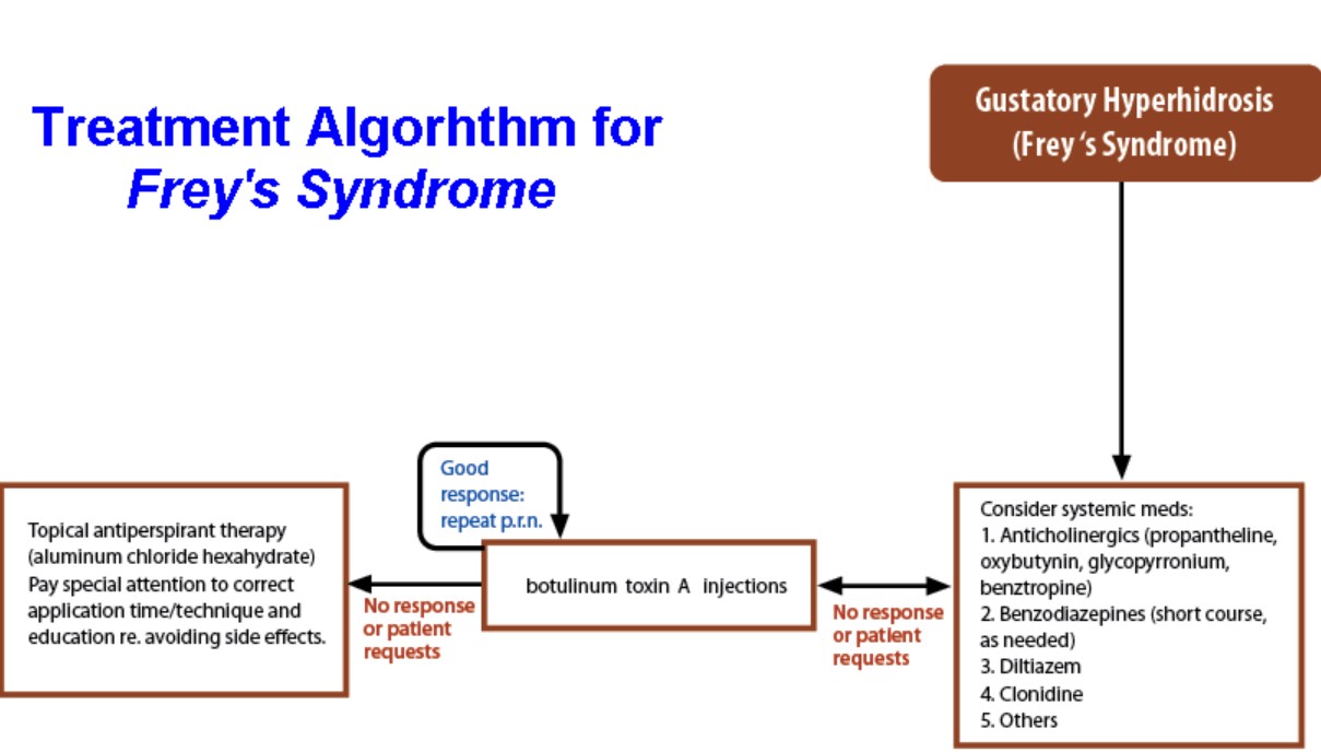 Frey’s Syndrome / Gustatory Sweating74